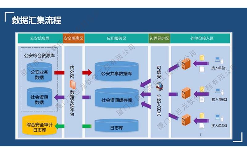 部門(mén)間信息共享與服務(wù)平臺